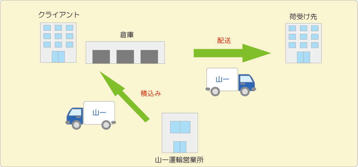 直接配送