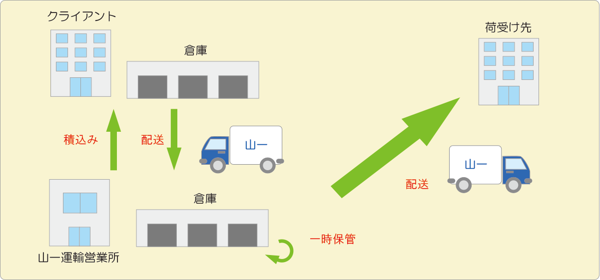 一時保管配送